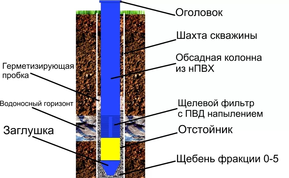 Обсадные трубы для скважины какие лучше. Обсадная труба для абиссинской скважины. схема бурения артезианской скважины. обсадка абиссинской скважины. схема артезианской скважины на воду схема.