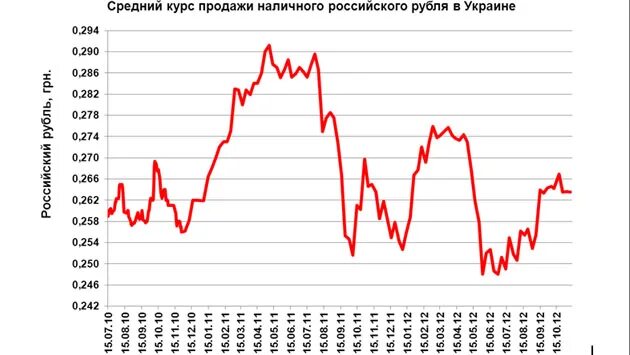 Курс рубля к риплу