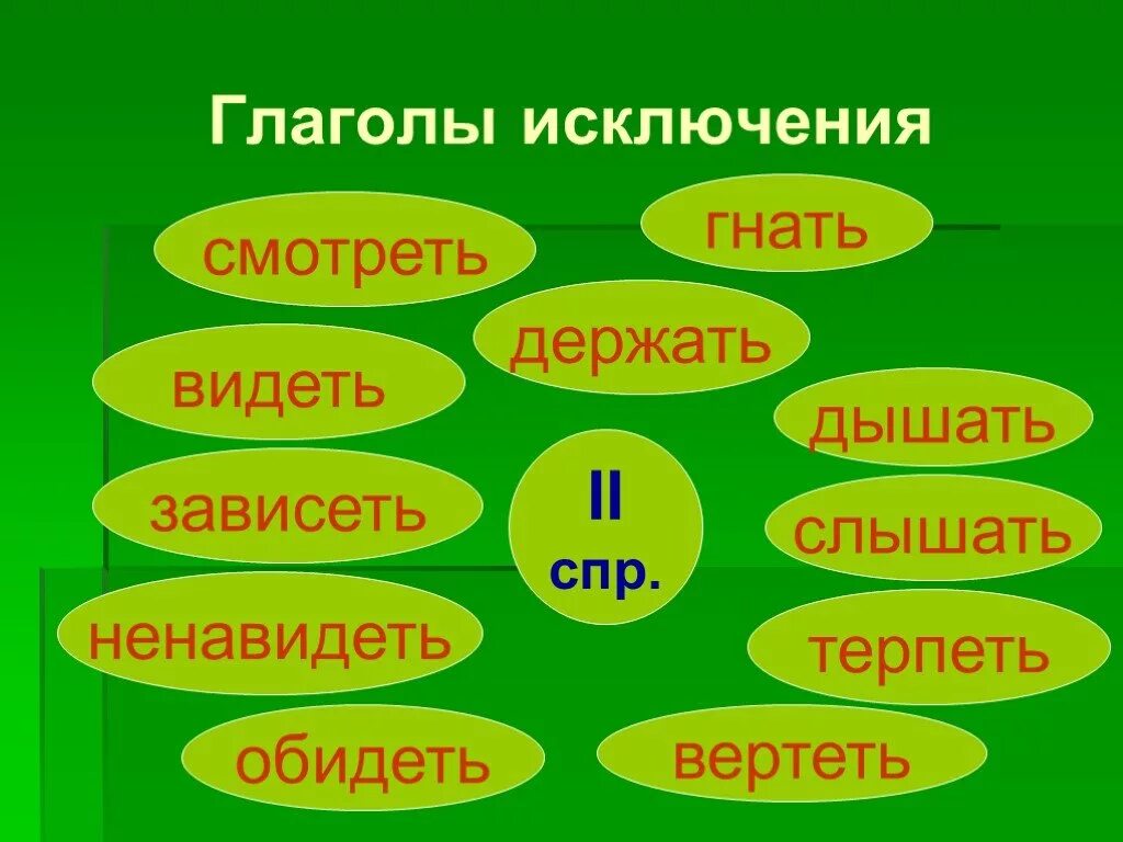 Глаголы исключения. Глаголы исключения в русском языке. Что такое глагол?. Спряжение глаголов исключения.