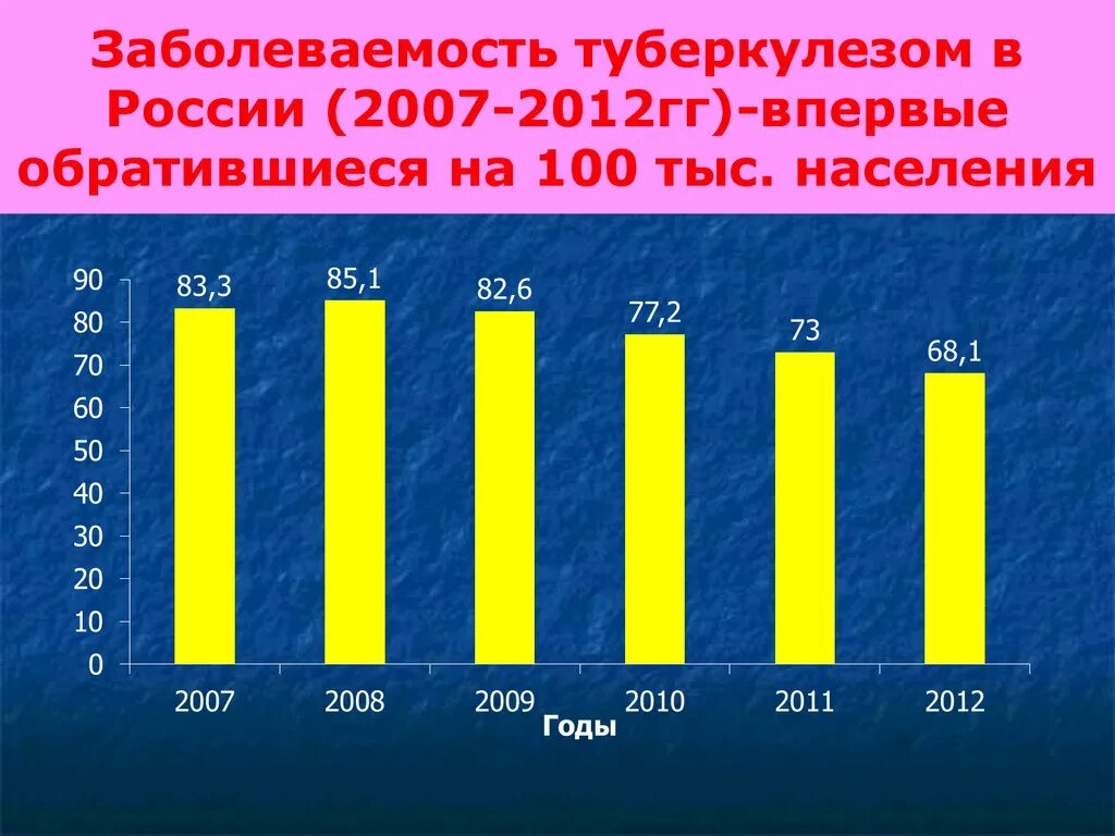 Сколько туберкулеза в россии