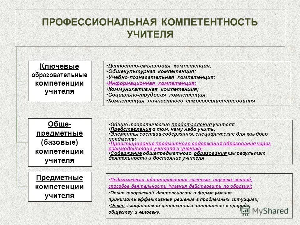 профессиональные компетенции учителя тесты с ответами. профессиональные компетенции учителя начальных классов по фгос. современных педагогических компетенций педагога. методическая компетентность учителя.