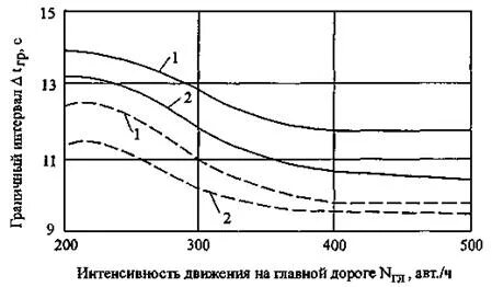 Низкая интенсивность движения
