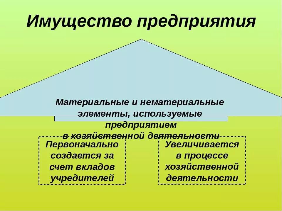 Нематериальные элементы имущества предприятия. Имущество и предприятия материальные и немат. Материальные и нематериальные предприятия. Состав имущества предприятия. Материальное производство и нематериальное производство.