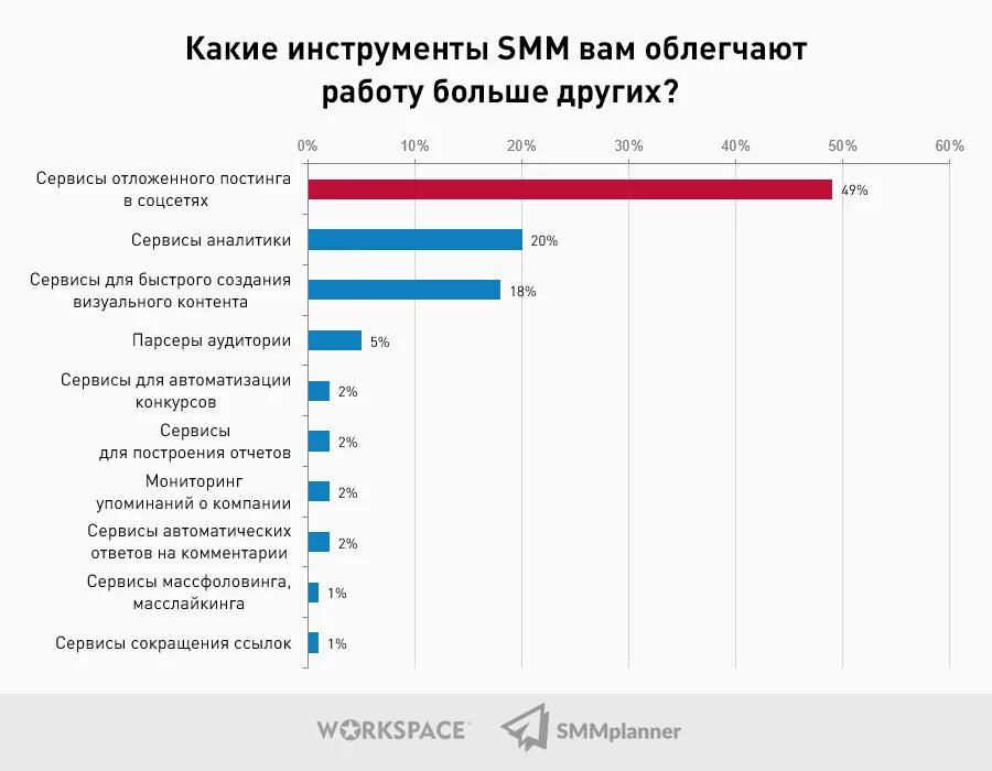 Нужен smm. Инструменты Smm специалиста. Инструменты для работы Smm специалиста. Темы для СММ специалиста. Результаты СММ специалиста.