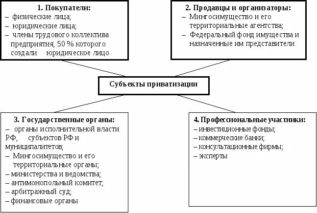 Приватизируемые объекты. Субъекты приватизации схема. Субъекты приватизации государственного и муниципального имущества. Виды объектов приватизации. Объекты приватизации таблица.