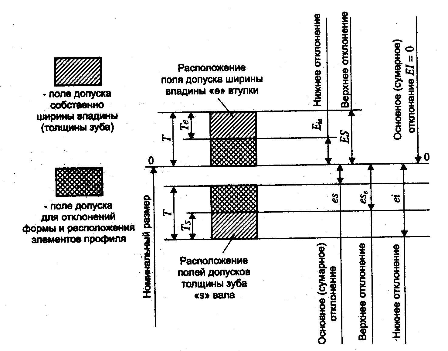 Допуски шлицевых соединений. Схема расположения полей допусков шлицевого соединения. Поле допуска шлицевого соединения. Расположение полей допусков шлицевого соединение. Схема расположения полей допусков шлицевого вала.