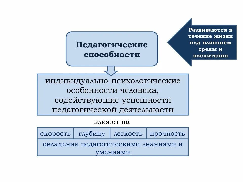 Психологическая характеристика педагогических способностей. Педагогические способности. педагогические способности схема. структура педагогических способностей. понятие педагогические способности.