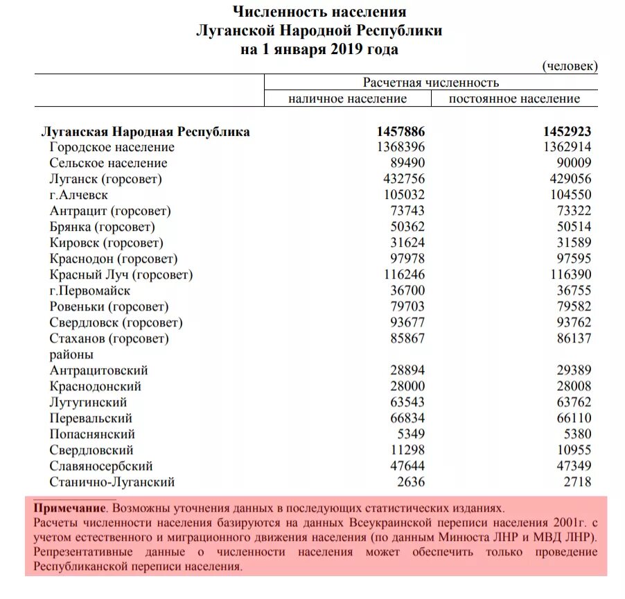 Сколько население донецкой области. Численность ДНР И ЛНР на 2021 год населения. Численность жителей в ЛНР. Луганская народная Республика численность населения. Донецкая народная Республика численность населения.