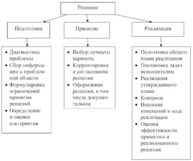 Оказывают влияние на реализацию. Факторы, влияющие на процесс принятия управленческого решения схема. Схемы факторы влияющие на процесс принятия решения. Факторы влияния на принятие решений схема. Факторы влияющие на принятие решений в менеджменте.