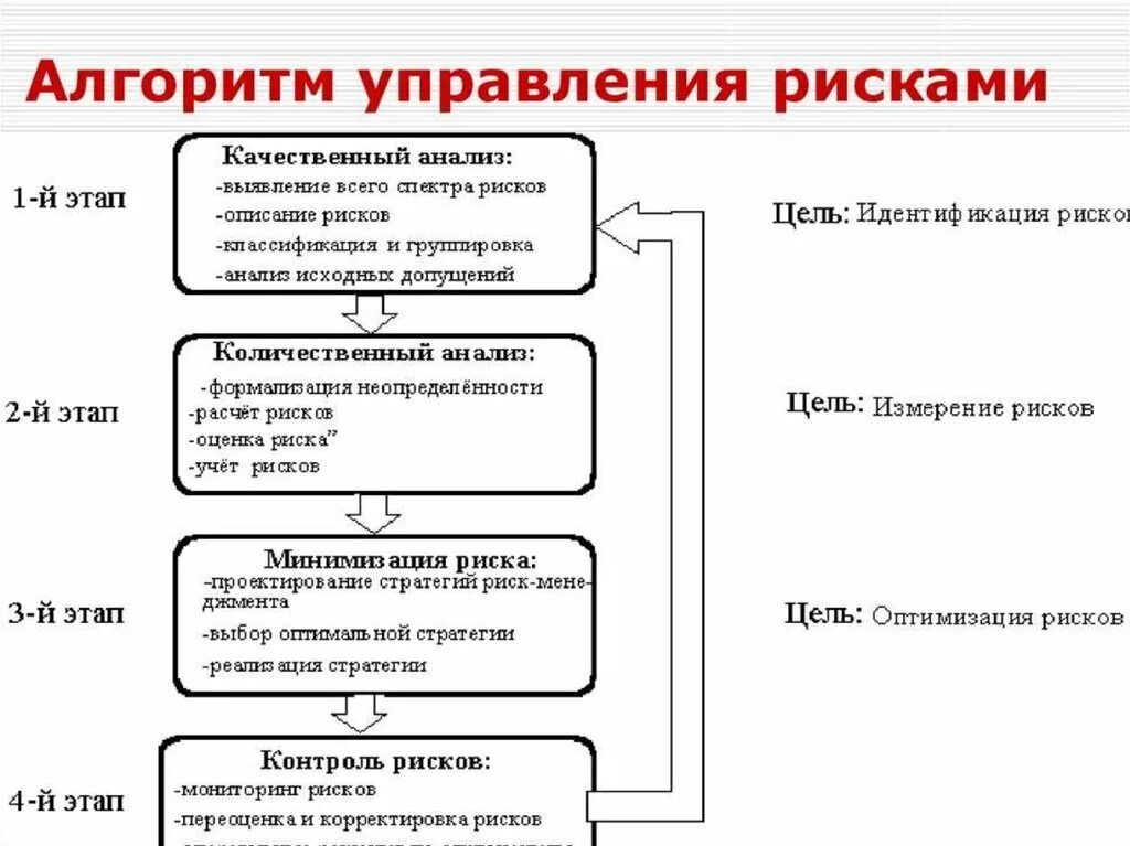 Этапы алгоритма управления рисками. Алгоритм процесса управления рисками. Этапы алгоритма оценки рисков. Предложите и опишите этапы алгоритма оценки рисков. Управление рисками схема