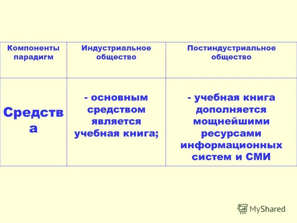 основные черты индустриального общества. социальная структура в доиндустриальном обществе таблица. тип общества и основной фактор производства. экономические черты индустриального общества. основной капитал индустриального общества.