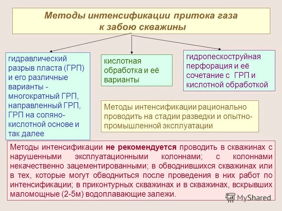 Интенсификация использования