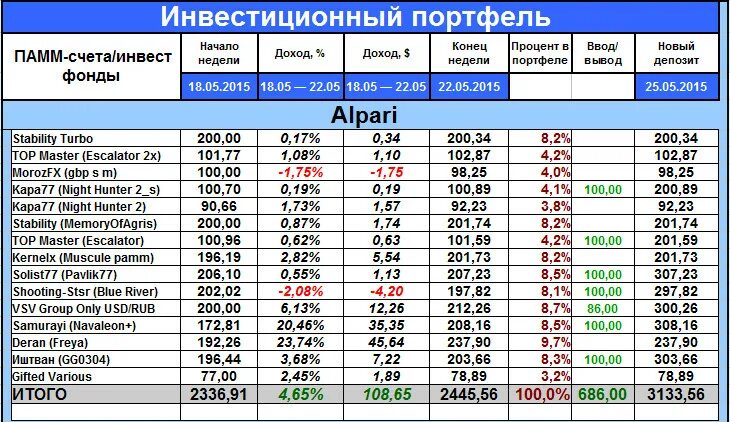 Как составить портфель. Как выглядит инвестиционный портфель. План инвестиционного портфеля. Как составить инвестиционный портфель. Готовый инвестиционный портфель.