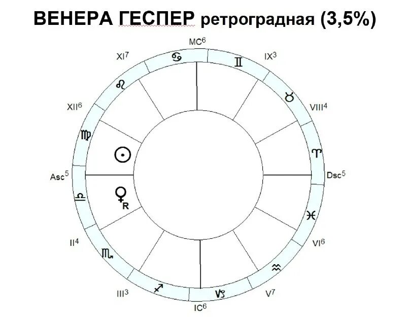 система домов в астрологии. с чего начать изучение. изучить астрологию самостоятельно. как стать астрологом с чего начать. астрологическое образование.