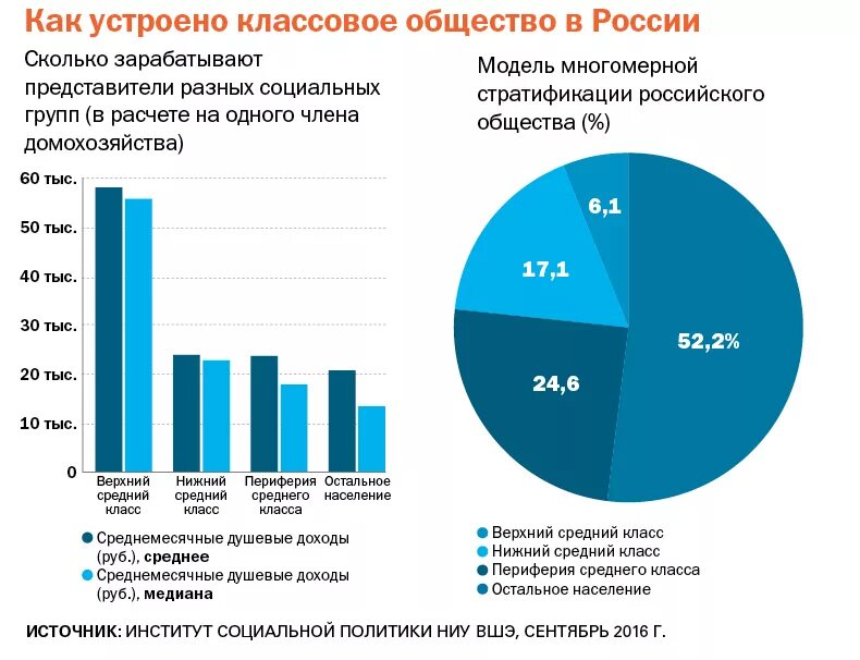 Средний класс в России. Процент среднего класса в России. Средний класс в России критерии. Соотношение бедных и богатых