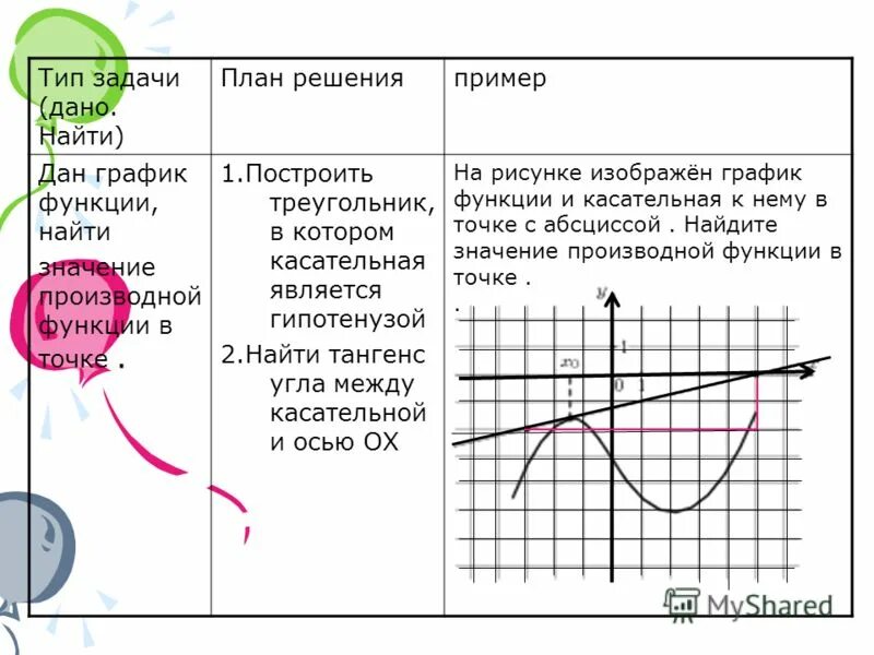 Угол наклона касательной к графику функции в точке. Тангенс угла касательной к графику. Найти угол между касательной к графику функции. Как найти угол между касательными к графику. Найти угол между касательной к графику функции.