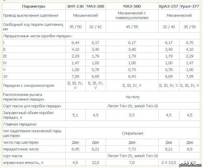 Сколько масла в зил 130. ЗИЛ 130 коробка передач передаточные числа. Технические характеристики коробки ЗИЛ 130. Передаточные числа коробки ЗИЛ 131. КПП ЗИЛ 130 характеристики.