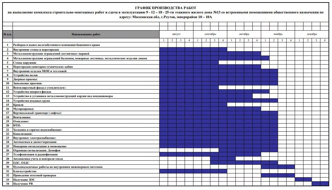 График производства работ таблица Размеры. График производствотработ. График производства работ в строительстве. График выполнения работ. Стройматериалы график