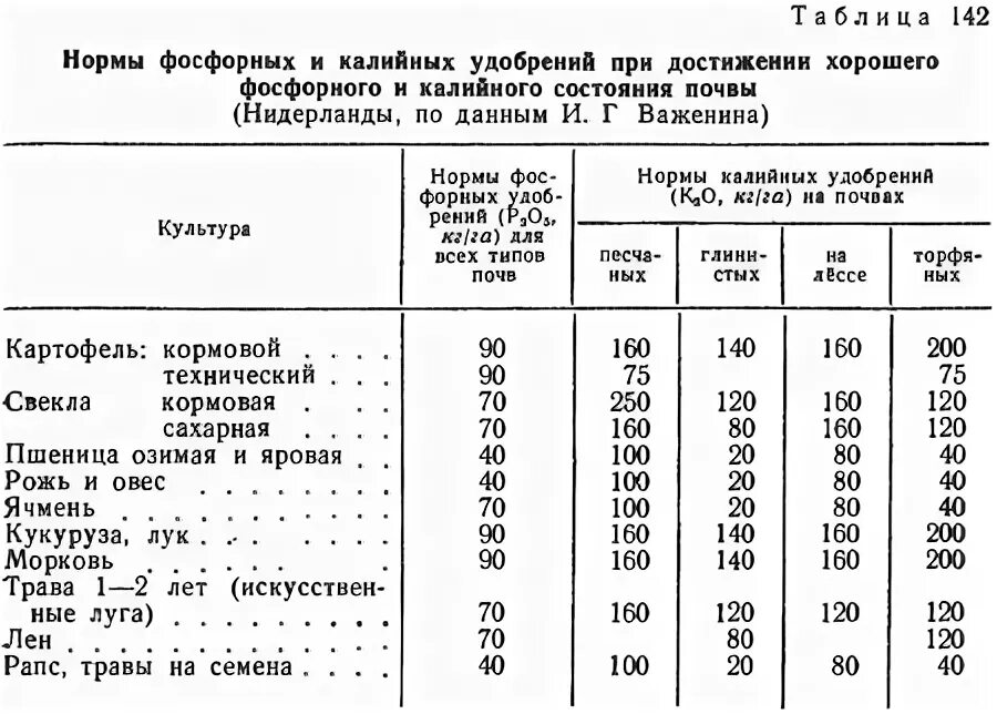 Количество фосфора в почве. Норма Минеральных удобрений на 1 га. Норма внесения Минеральных удобрений на 1 га. Норма внесения Минеральных удобрений на 1 м2. Норма внесения удобрений на 1 га картофеля.