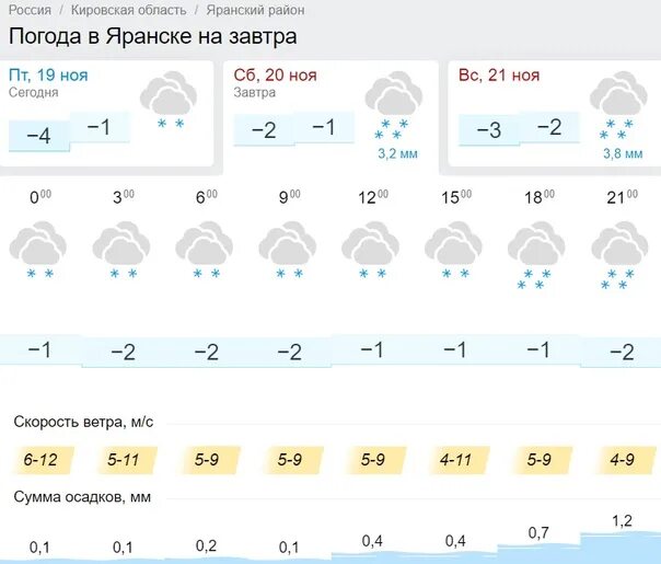 Погода на завтра ноябрьск. Погода на 31 декабря. Погода на 20 ноября. Погода на 31. Погода 20 ноября 2022.