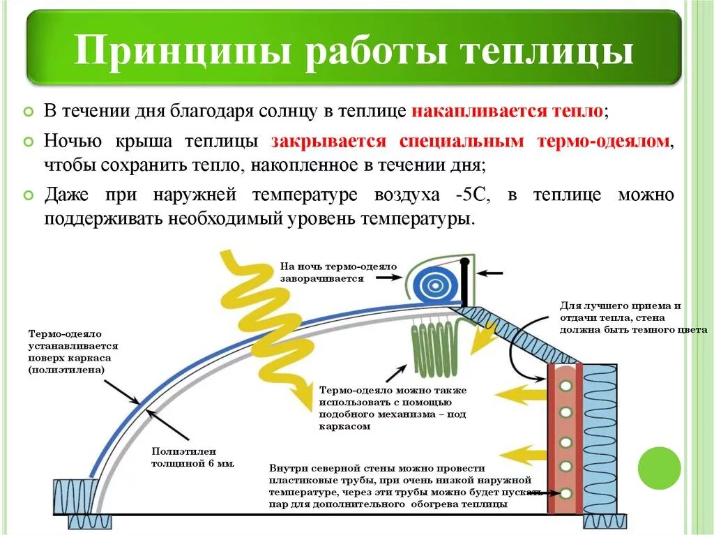 Воздух пропускает тепло. Воздушное отопление теплицы схема. Принцип работы теплицы. Приспособления для обогрева парника. Схема отопления теплицы.