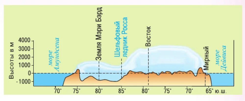 34 антарктида география 7 класс. Профиль рельефа. Профиль рельефа Арктики. Профиль рельефа России. Профиль рельефа Австралии.