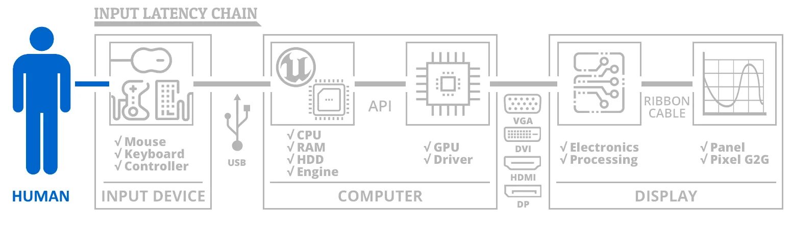 Инпут лаг электричество. Схема инпут. Инпут лаг утюг. Input latency. Что такое инпут лаг в кс2