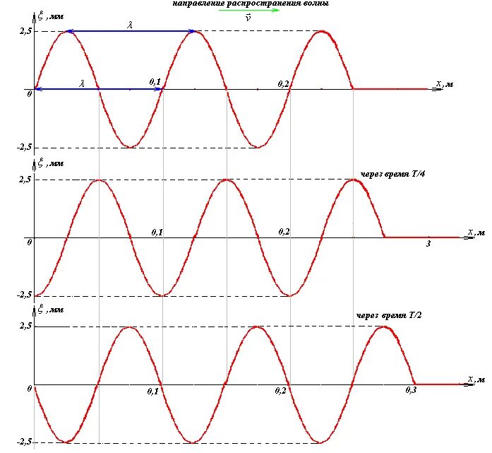 Длина волны на графике. Плоская Бегущая волна рисунок.