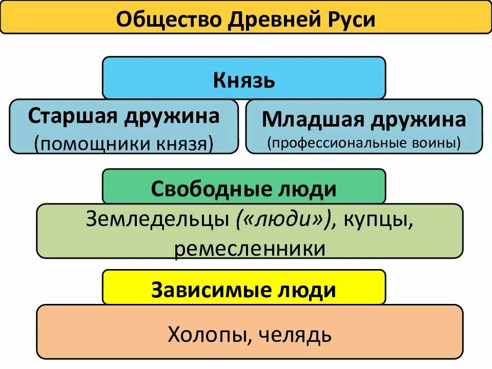 Составляющие социума. Составьте схемы «общество древней Руси»:. Общество древней Руси кратко. Общество древней Руси схема. Структура общества древней Руси.