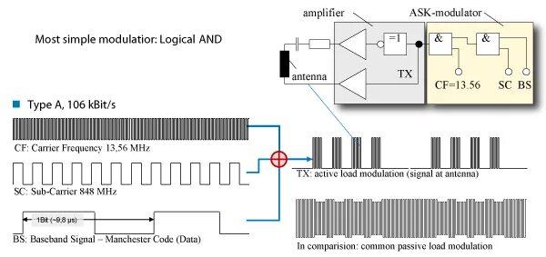 Active load. Манчестерский код. NFC модуляция. Baseband модулятор. Ask модулятор.