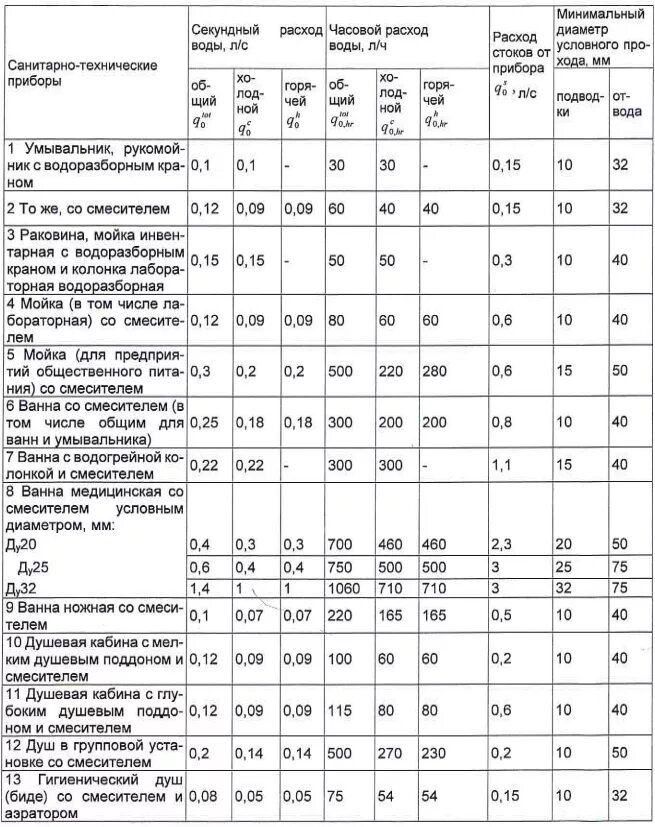 Сп 77.13330 2016 статус. Таблица расходов воды на хозяйственно-питьевые нужды. Таблица норм потребления воды. Таблица расчета расходов воды и стоков. Таблица расчета потребления воды на предприятии.