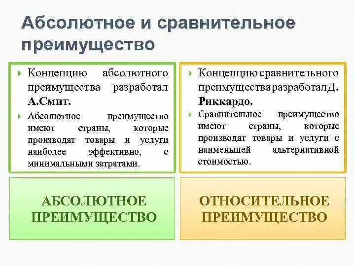 Относительное и абсолютное сравнение. Принципы абсолютного и сравнительного преимущества. Абсолютное и относительное преимущество в экономике. Абсолютное и сравнительное преимущество в международной торговле. Сравнительные и абсолютные преимущества торговли.