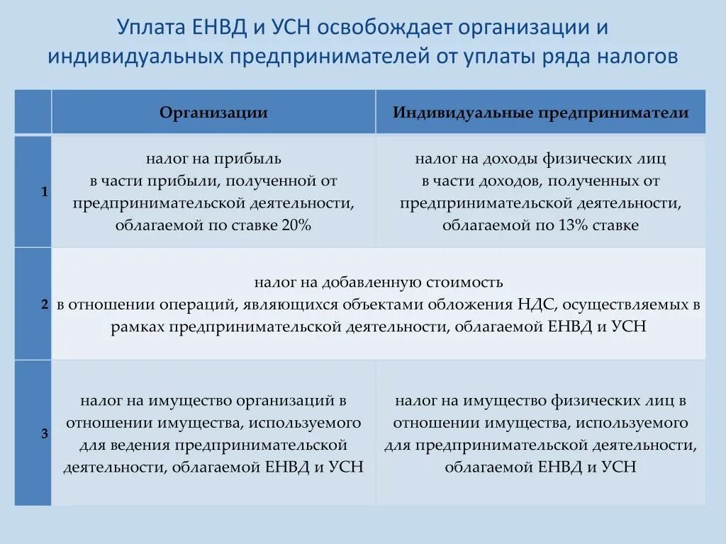 Налоги предпринимателя на усн. Юридические лица и индивидуальные предприниматели на УСН уплачивают. Индивидуальные предприниматели, перешедшие на ЕНВД. ЕНВД система налогообложения. Система налогообложения в Неменка.