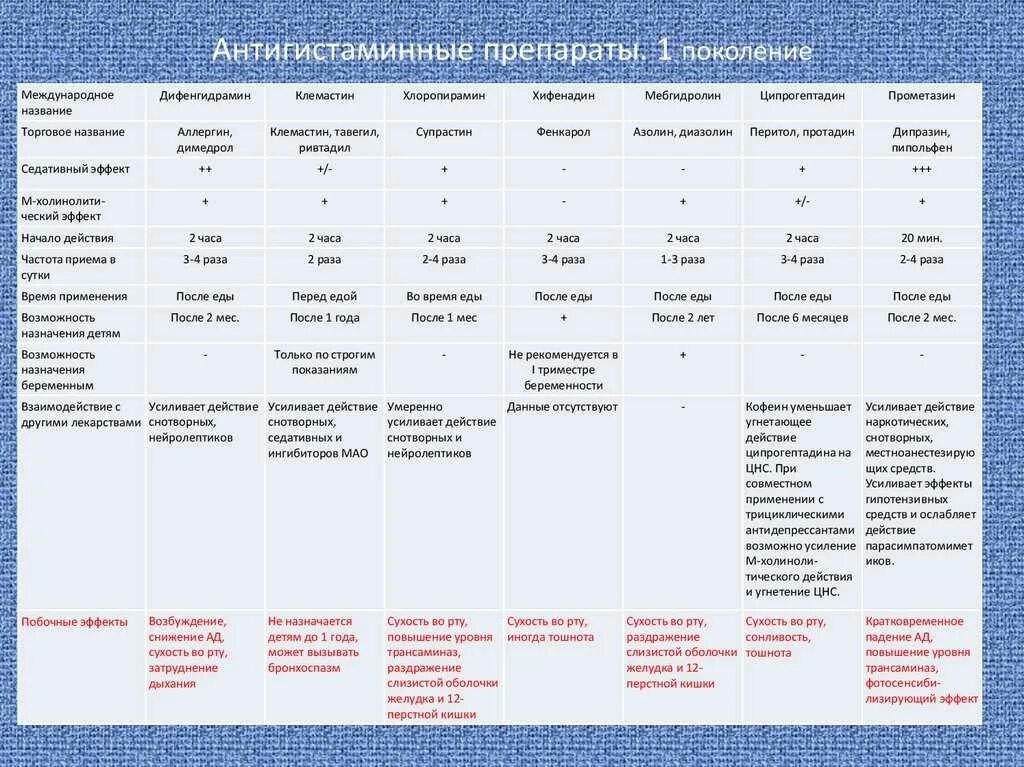 Антигистаминный первая поколения. Дезлоратадин поколение антигистаминных препаратов. Поколения антигистаминных препаратов таблица. Антигистаминные препараты 4 поколения перечень. Сравнительная характеристика антигистаминных препаратов 1 поколения.