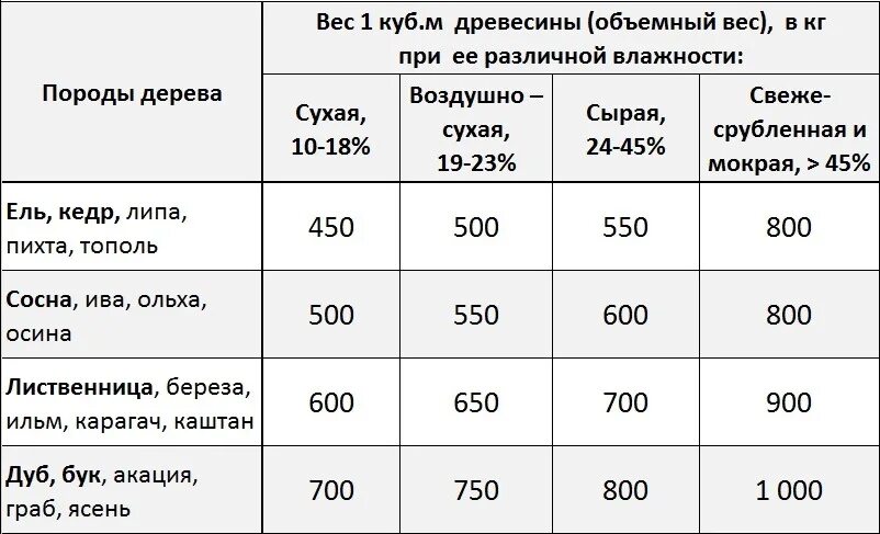 Сколько весит 1 куб метр древесины. Сколько весит 1 куб м древесины. Сколько весит 1 куб сухой древесины. Вес пиломатериала хвойных пород естественной влажности таблица. Насколько плотно