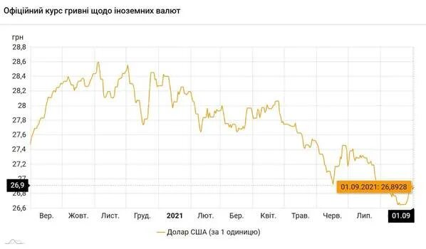 Цена доллара в 2021 году. Курс доллара в 2021 году. Курс доллара сентябрь 2021. Курс доллара подорожал. Курс гривны 2021.