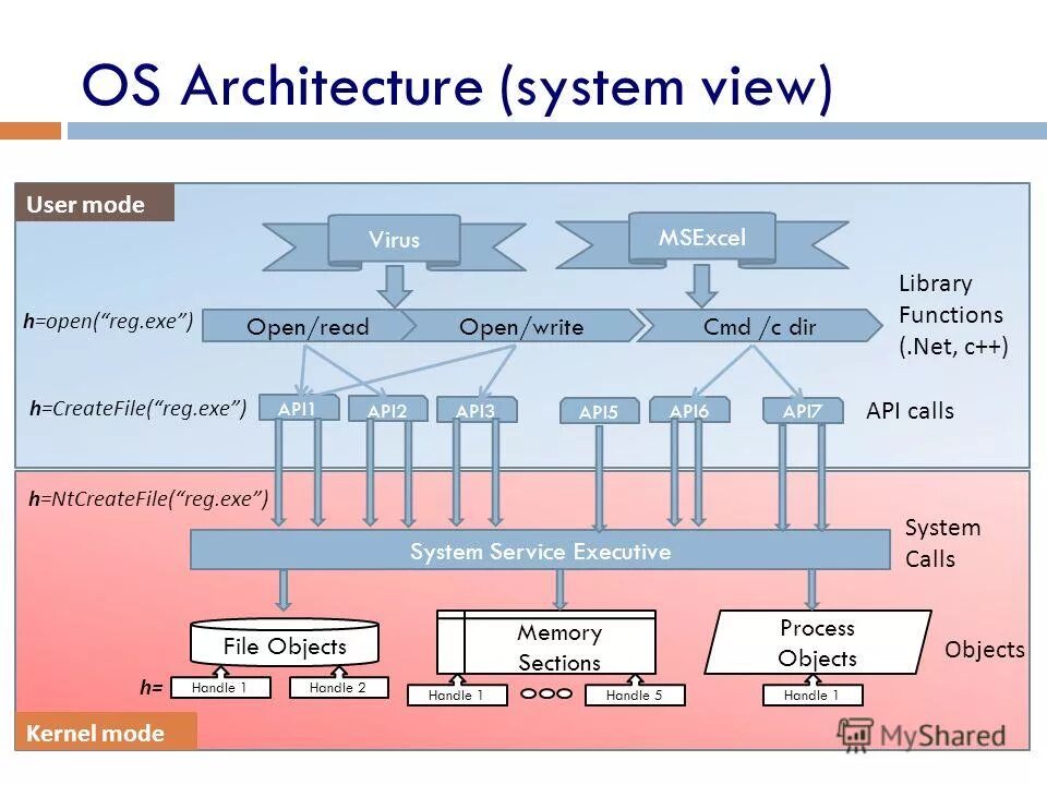 System view. Zfs файловая система. Ceph архитектура. File system objects. Структура каталогов linux.