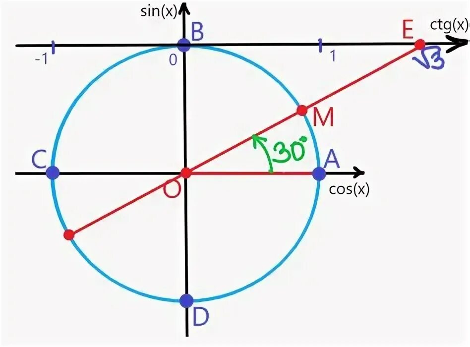 Синус на окружности знаки. Тригонометрическая окружность задания. Как отмечать точки на тригонометрической окружности. Единичная окружность тригонометрия 10 класс. Точка 2 на тригонометрическом круге.