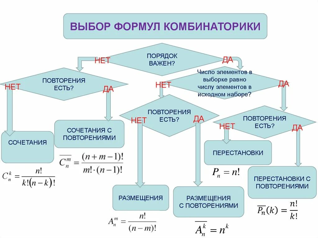 Выбор формулы комбинаторики схема. Формулы для решения комбинаторных задач. Формулы комбинаторики таблица. Алгоритм выбора формулы комбинаторики.