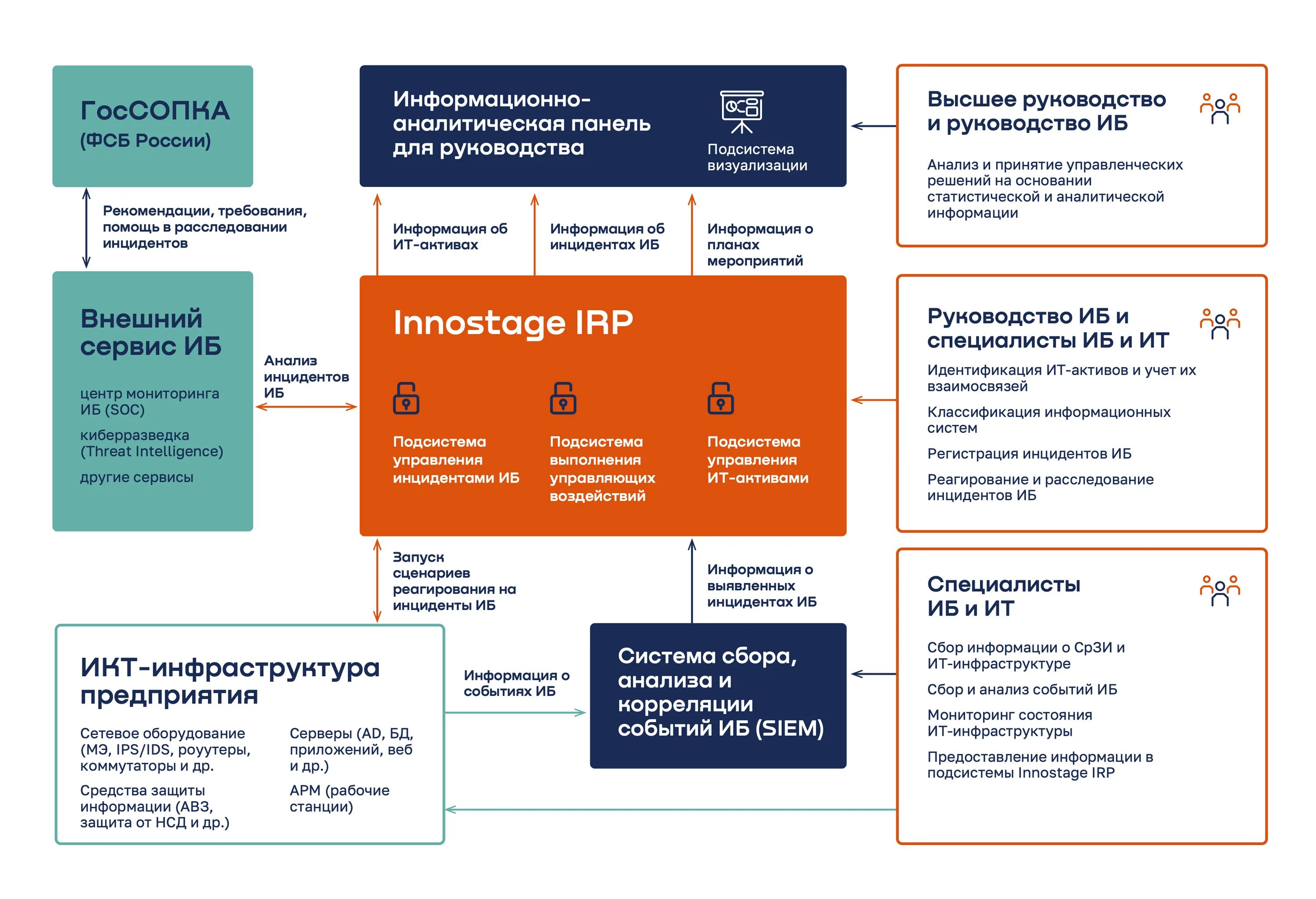 План иб. Реагирование на инциденты информационной безопасности. Схема реагирования на инциденты ИБ. Анализ инцидентов информационной безопасности. Процесс управления инцидентами ИБ.