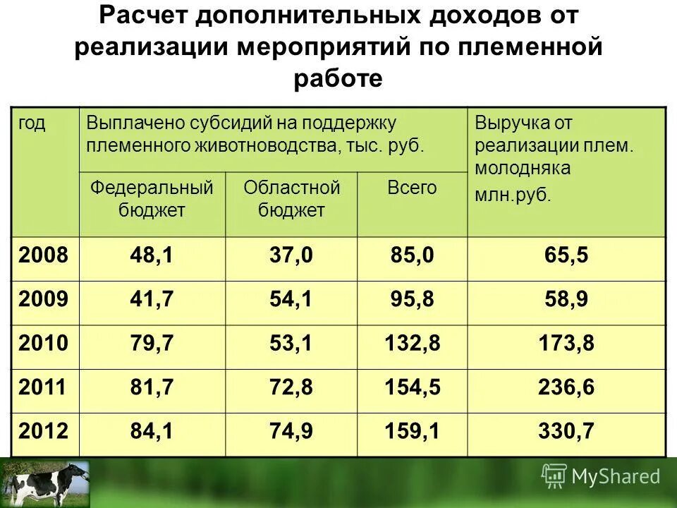 Расчет дополнительного дохода. Расчет дополнительного дохода