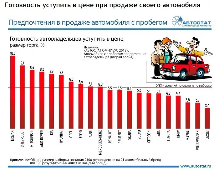 Средний пробег автомобиля в россии. Средний пробег машины. Рост цен на автомобили. Средний пробег автомобиля в год. Рост стоимости автомобилей.