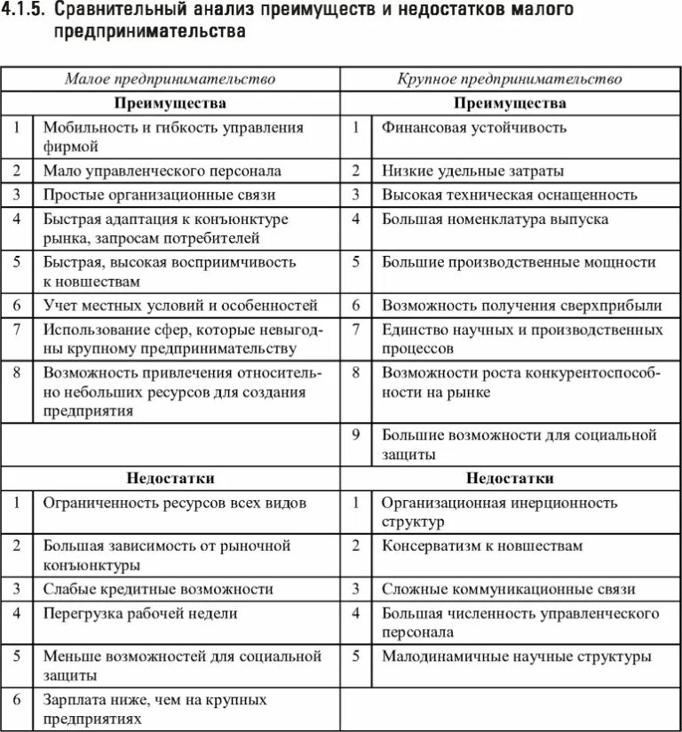 Преимущества сравнительного анализа. Преимущества и недостатки малого предпринимательства таблица. Таблица достоинства и недостатки малого предприятия. Преимущества и недостатки малого предпринимательства.