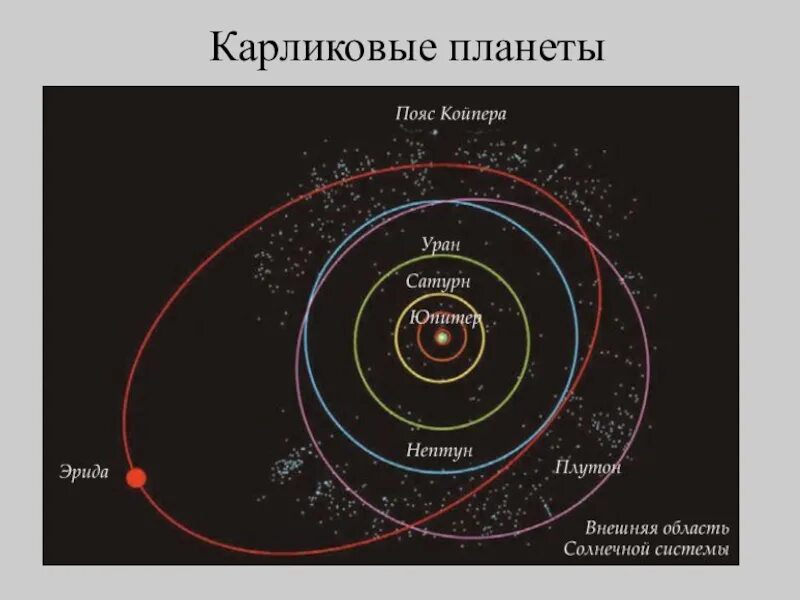 Орбиты планет карликов. Эрида Планета солнечной системы. Карликовые планеты и малые тела солнечной системы. Расположение карликовых планет в солнечной системе. Карликовые планеты в солнечной системе расположение.