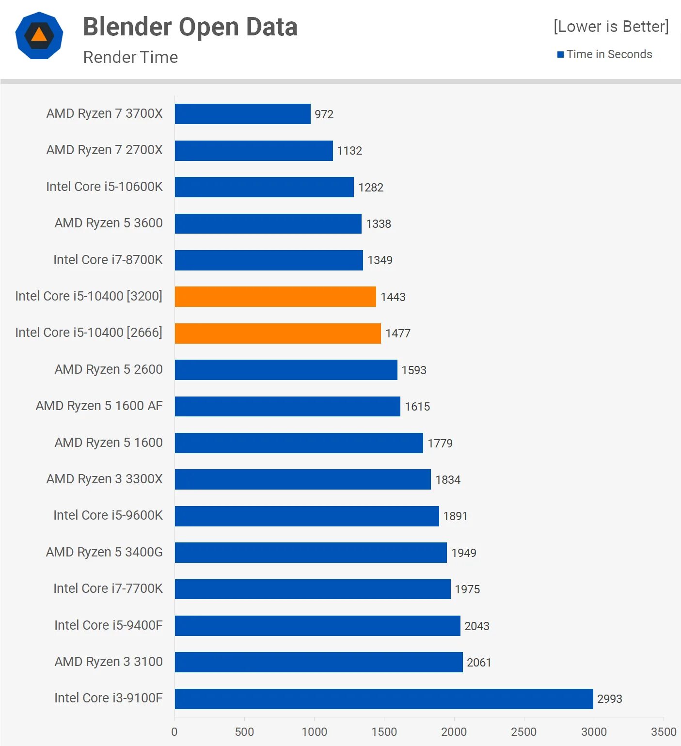 Intel core i3 i5 сравнение. Сравнить процессоры Intel Core i5. Сравнение процессоров Ryzen 5. Сравнение процессоров Ryzen 7 поколения. Процессор: Intel Core i7-6700 или AMD Ryzen 5 3600.