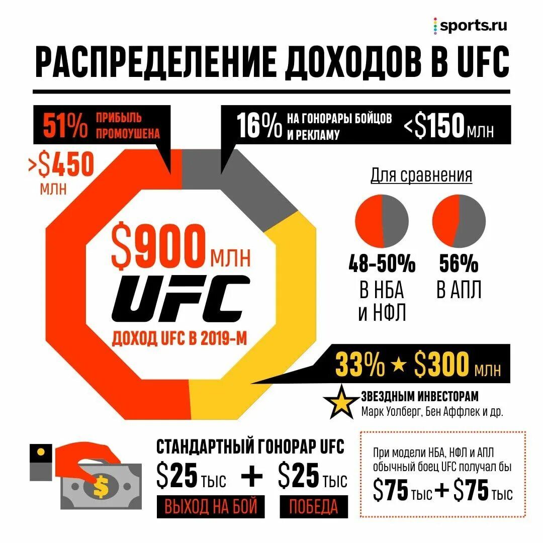 Сколько заработала ufc