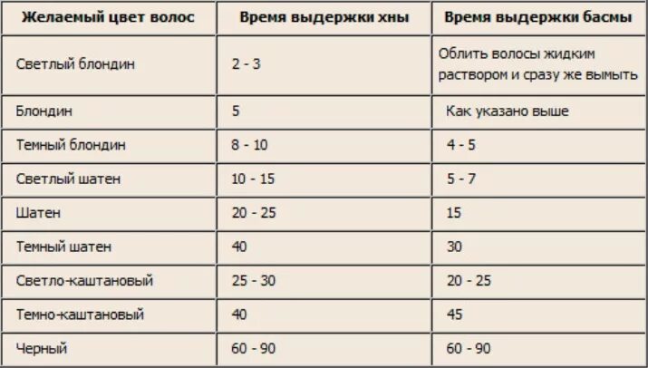 Сколько краски надо на волосы. Сколько держать краскуна вллосах. Таблица окрашивания хной и басмой. Сколько держать краску на волосах. Таблица покраски хной.