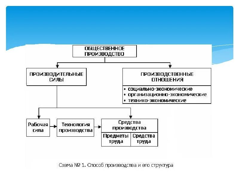 производственные связи объекта