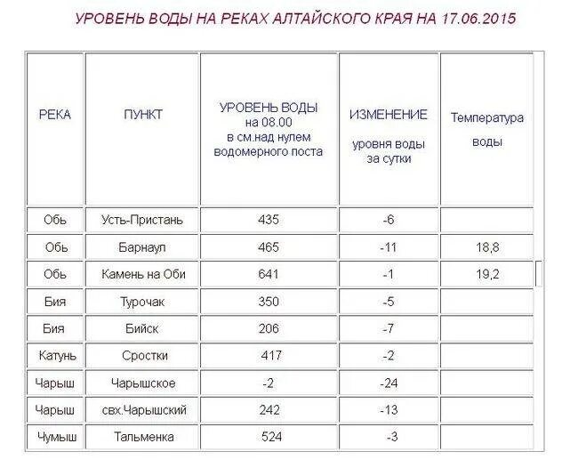 Таблица уровня воды в реке. Уровень воды в Оби в Барнауле 2021 год. Уровень воды в реке Обь. Уровень воды в реке Обь у Барнаула. Уровень воды в реке смоленск