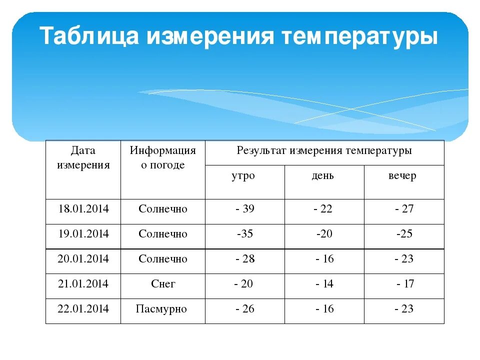 Если в течении суток замеры температуры. Таблица измерения температуры. Таблица замера температуры. Термометрия таблица. Измерение температуры тела работников таблица.